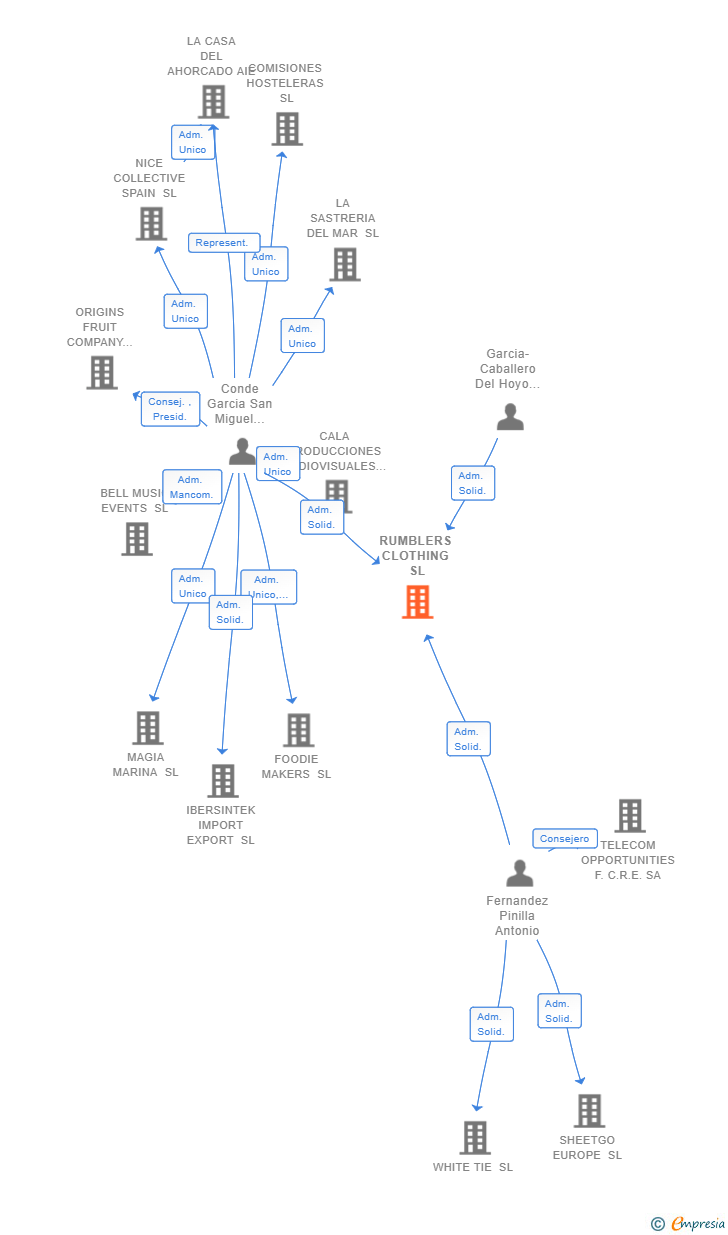 Vinculaciones societarias de RUMBLERS CLOTHING SL