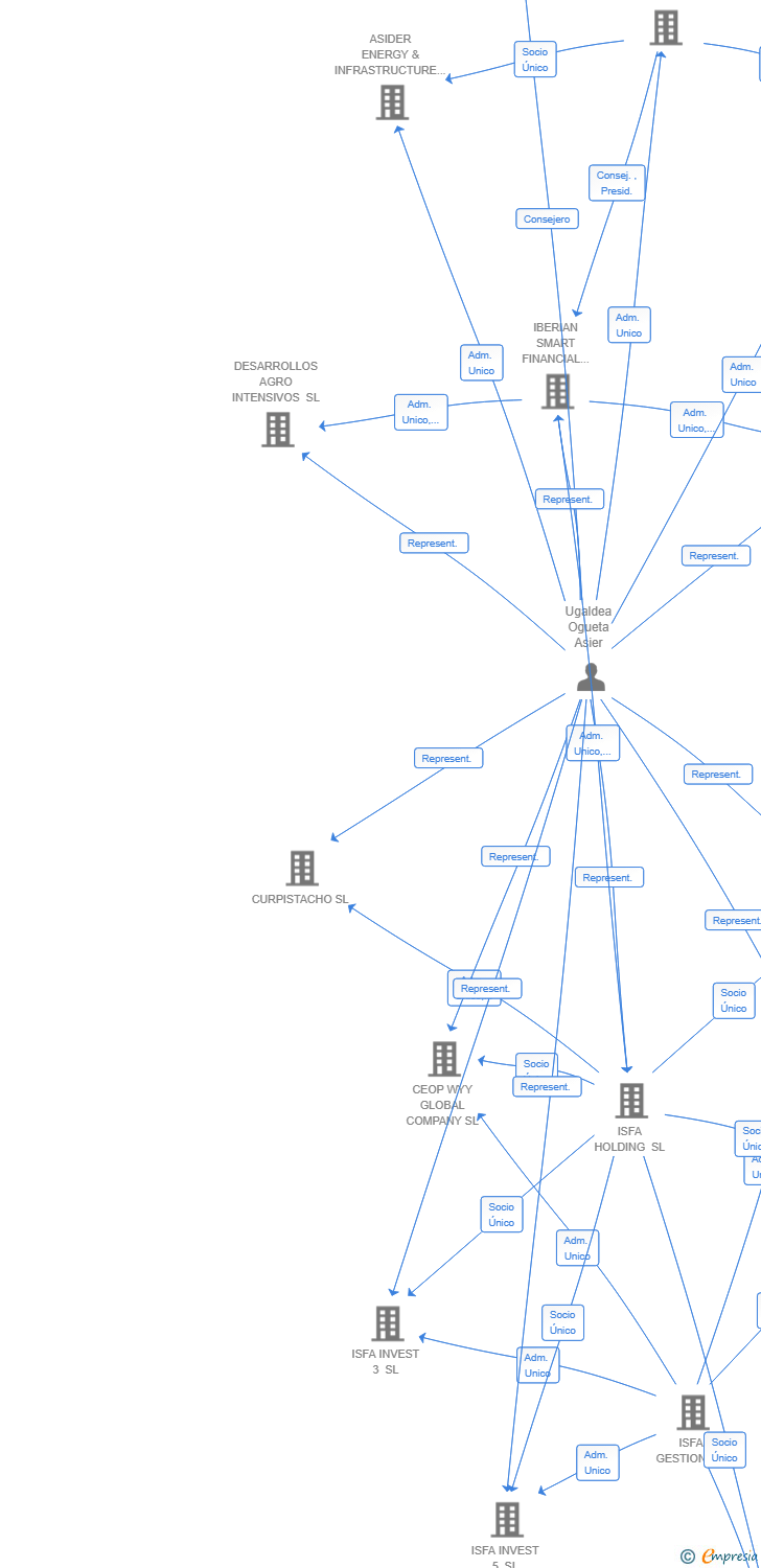 Vinculaciones societarias de ISFA INVEST BLUEBERRY SL