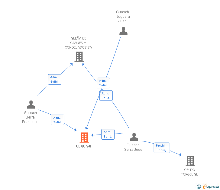 Vinculaciones societarias de GLAC SA