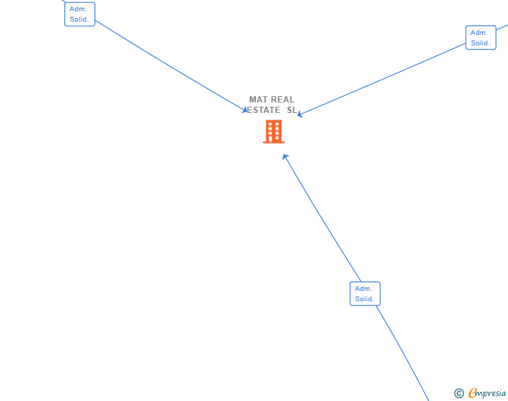 Vinculaciones societarias de MAT REAL ESTATE SL