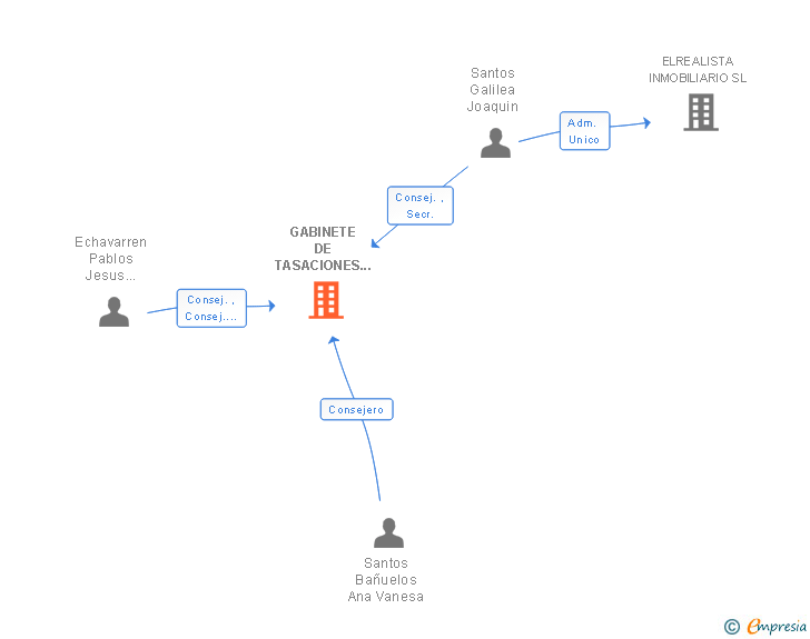 Vinculaciones societarias de GABINETE DE TASACIONES INMOBILIARIAS SA