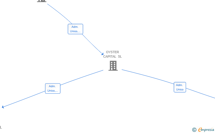 Vinculaciones societarias de PINAR DE SANTA FE SL