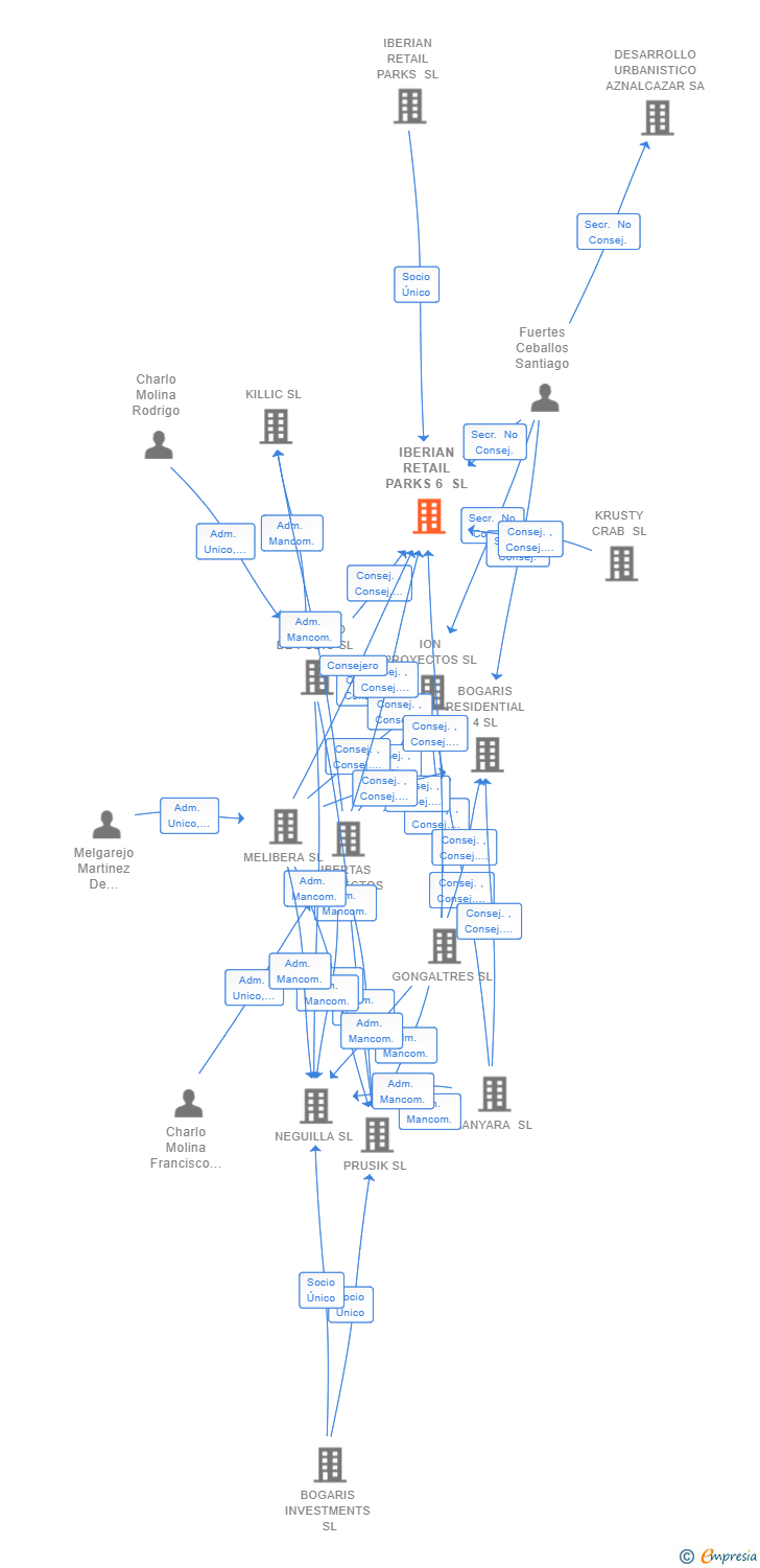 Vinculaciones societarias de IBERIAN RETAIL PARKS 6 SL