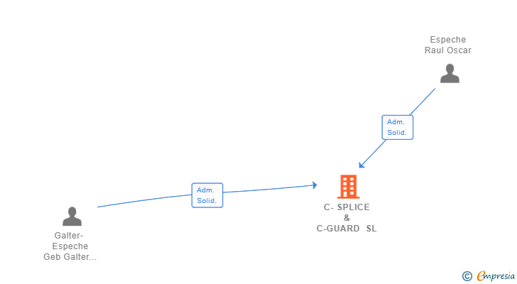 Vinculaciones societarias de C-SPLICE & C-GUARD SL