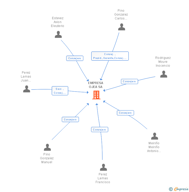 Vinculaciones societarias de EMPRESA OJEA SA