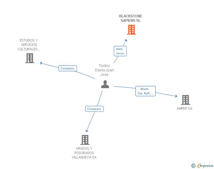 Vinculaciones societarias de BLACKSTONE SAPIENS SL
