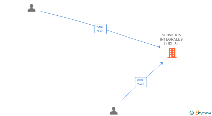 Vinculaciones societarias de SERVICIOS INTEGRALES LUDI SL