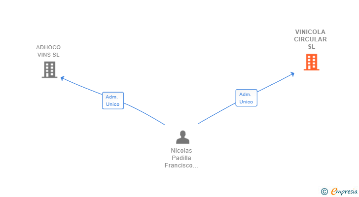 Vinculaciones societarias de VINICOLA CIRCULAR SL