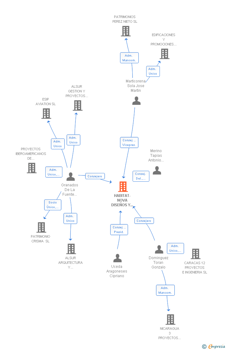 Vinculaciones societarias de HABITAT-NOVA DISEÑOS Y PROYECTOS SL