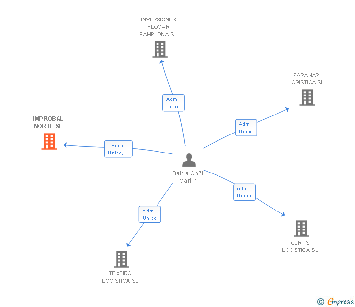 Vinculaciones societarias de IMPROBAL NORTE SL