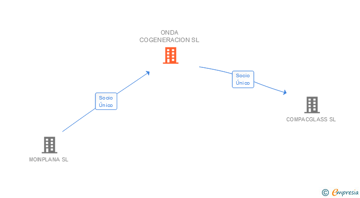Vinculaciones societarias de ONDA COGENERACION SL