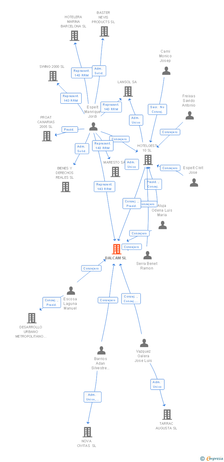 Vinculaciones societarias de BALCAM SL