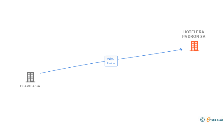 Vinculaciones societarias de HOTELERA PADRON SA