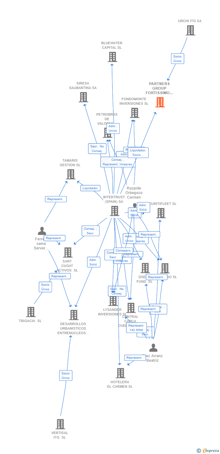 Vinculaciones societarias de PARTNERS GROUP FORTISSIMO PROPCO 1 SL