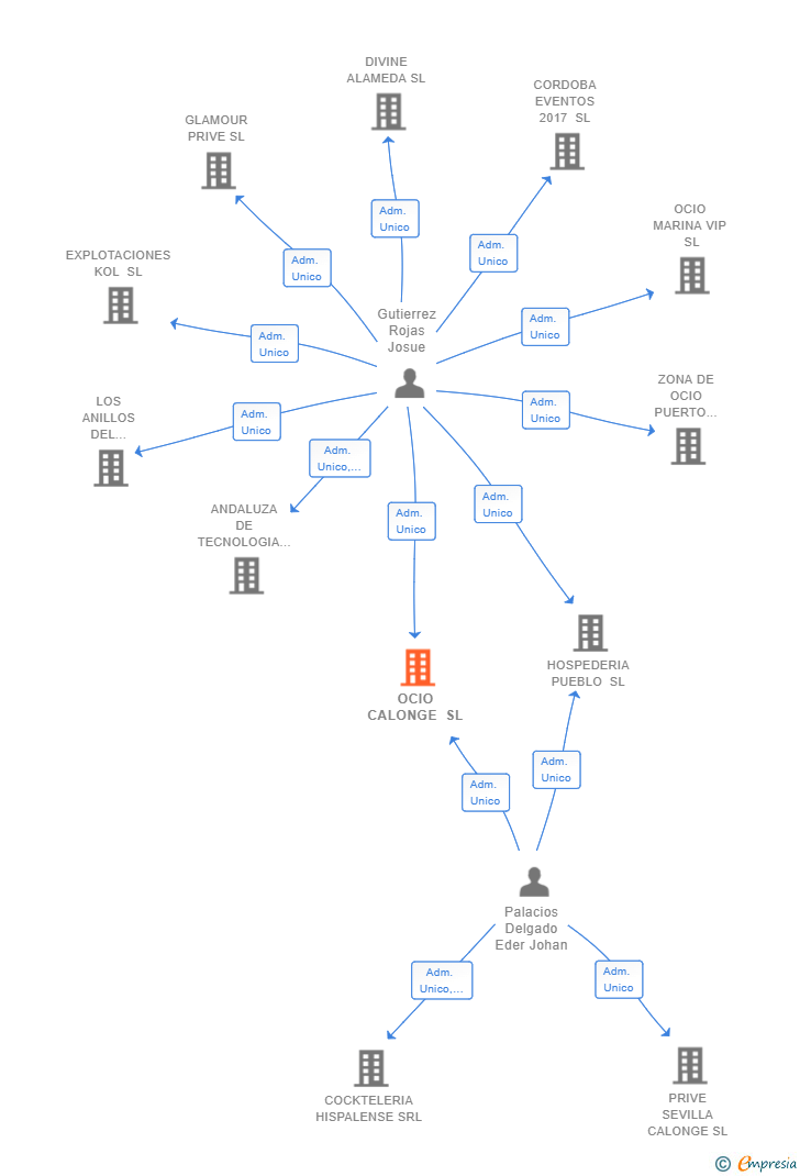 Vinculaciones societarias de OCIO CALONGE SL