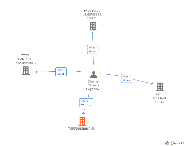 Vinculaciones societarias de TORREALHAMA SL