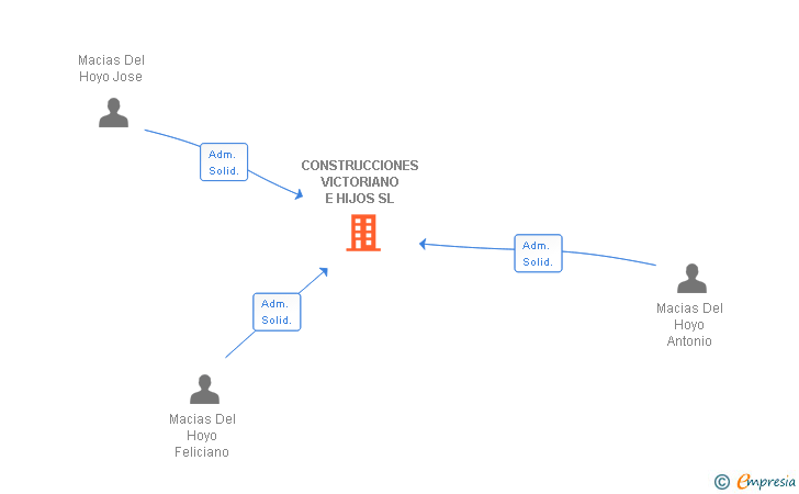 Vinculaciones societarias de CONSTRUCCIONES VICTORIANO E HIJOS SL