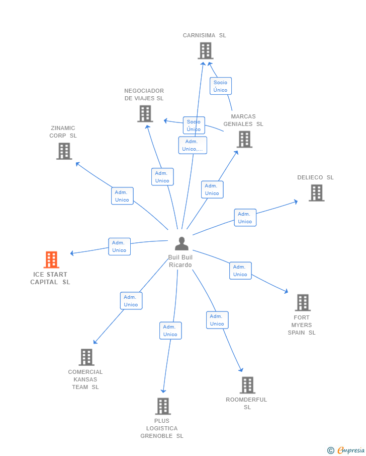 Vinculaciones societarias de ICE START CAPITAL SL