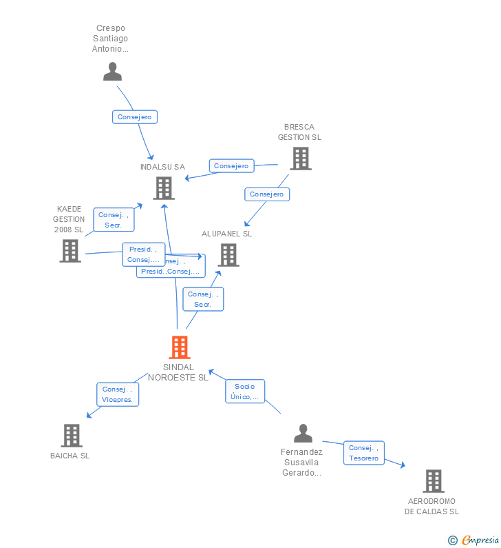 Vinculaciones societarias de SINDAL NOROESTE SL