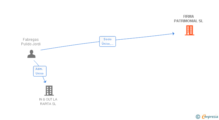 Vinculaciones societarias de FIRMA PATRIMONIAL SL