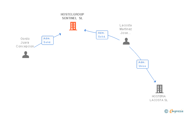 Vinculaciones societarias de HOSTELGROUP SENTINEL SL