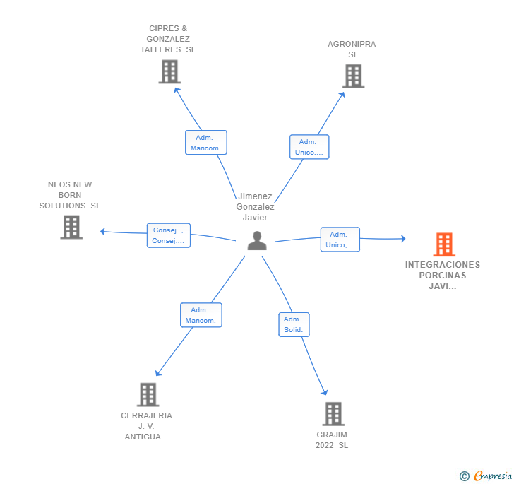 Vinculaciones societarias de INTEGRACIONES PORCINAS JAVI JIMENEZ SL