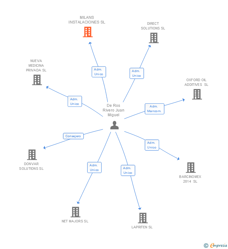 Vinculaciones societarias de MILANS INSTALACIONES SL
