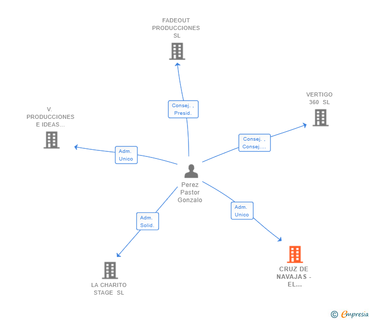 Vinculaciones societarias de CRUZ DE NAVAJAS - EL ULTIMO MECANO SL