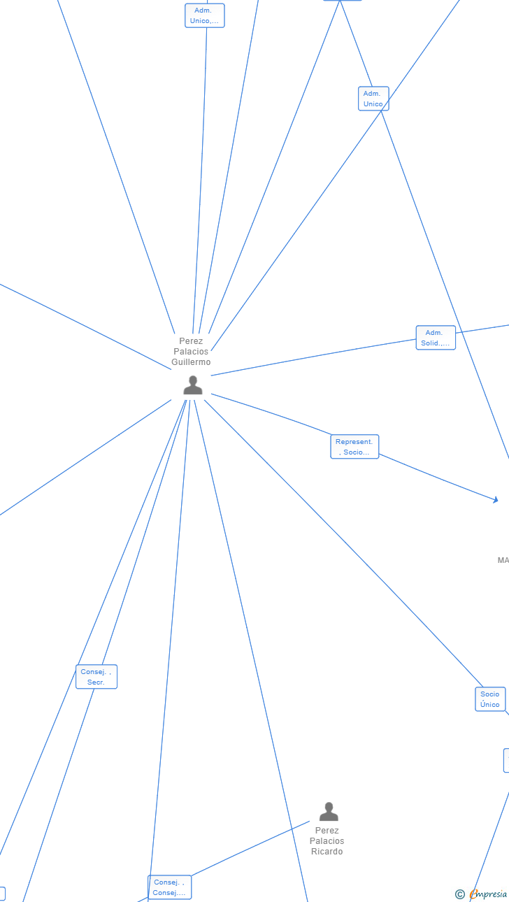Vinculaciones societarias de GREEN SAN AGUSTIN SL