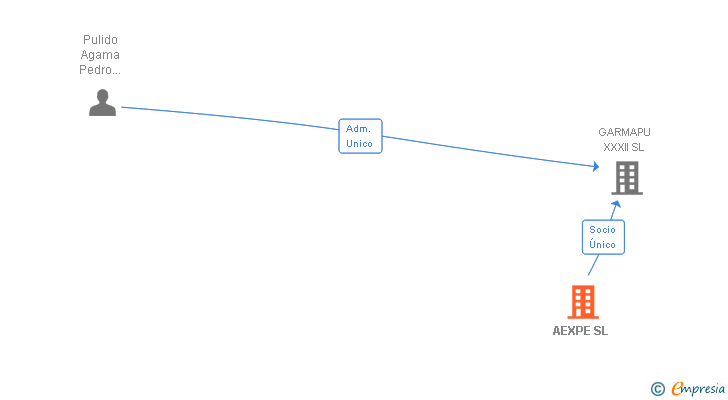 Vinculaciones societarias de AEXPE SL