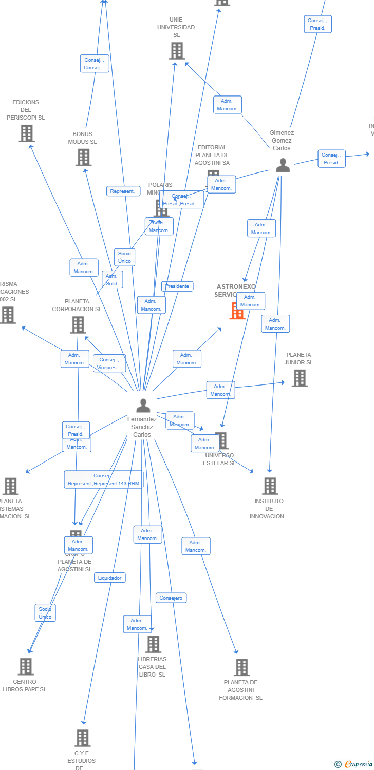 Vinculaciones societarias de ASTRONEXO SERVICIOS SL