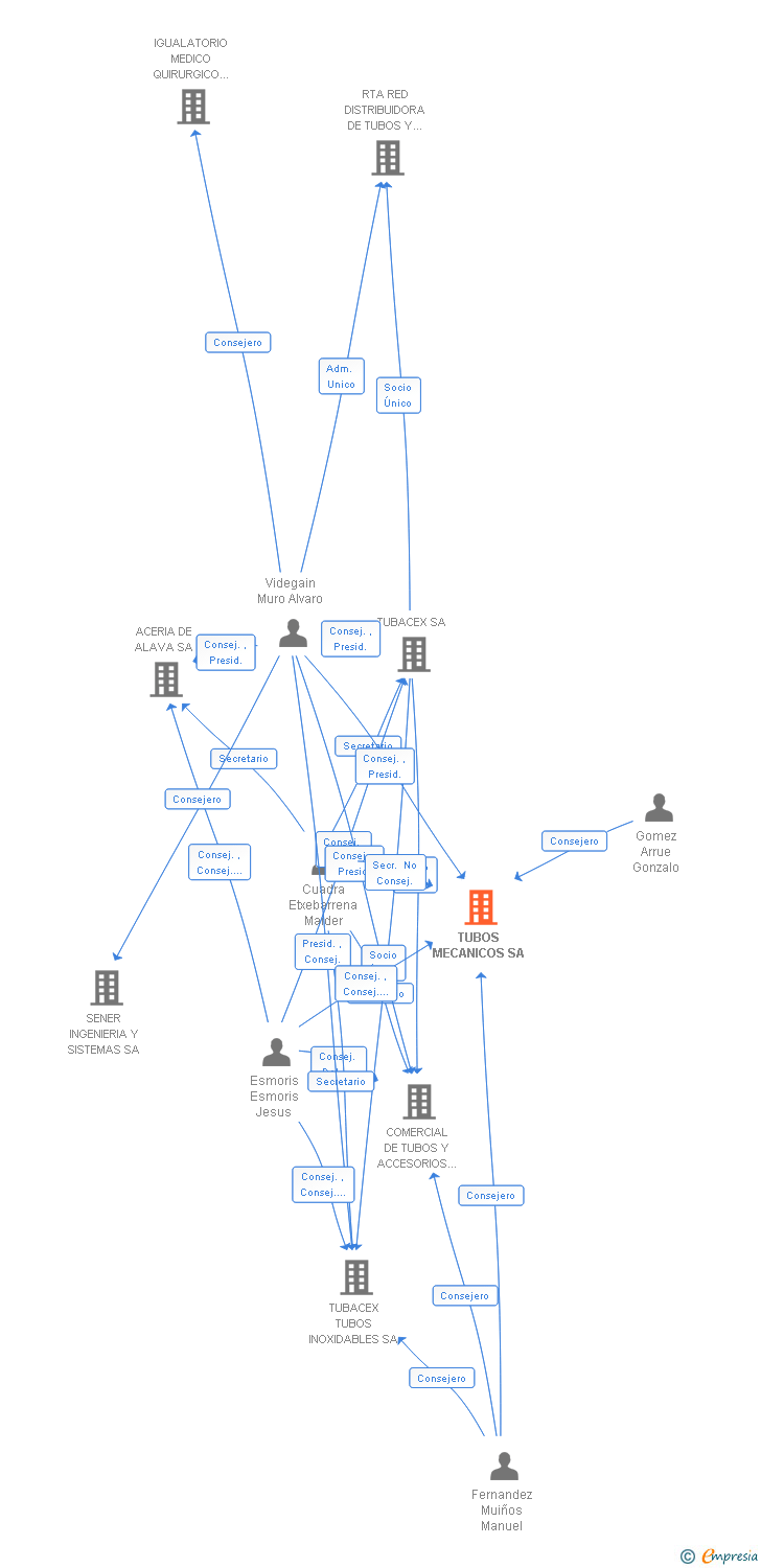 Vinculaciones societarias de TUBOS MECANICOS SA