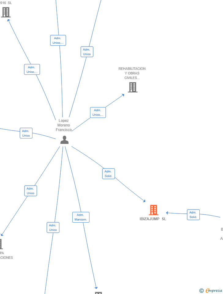 Vinculaciones societarias de IBIZAJUMP SL