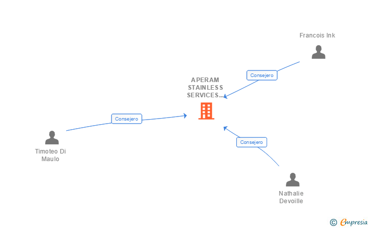 Vinculaciones societarias de APERAM STAINLESS SERVICES & SOLUTIONS IBERICA SL