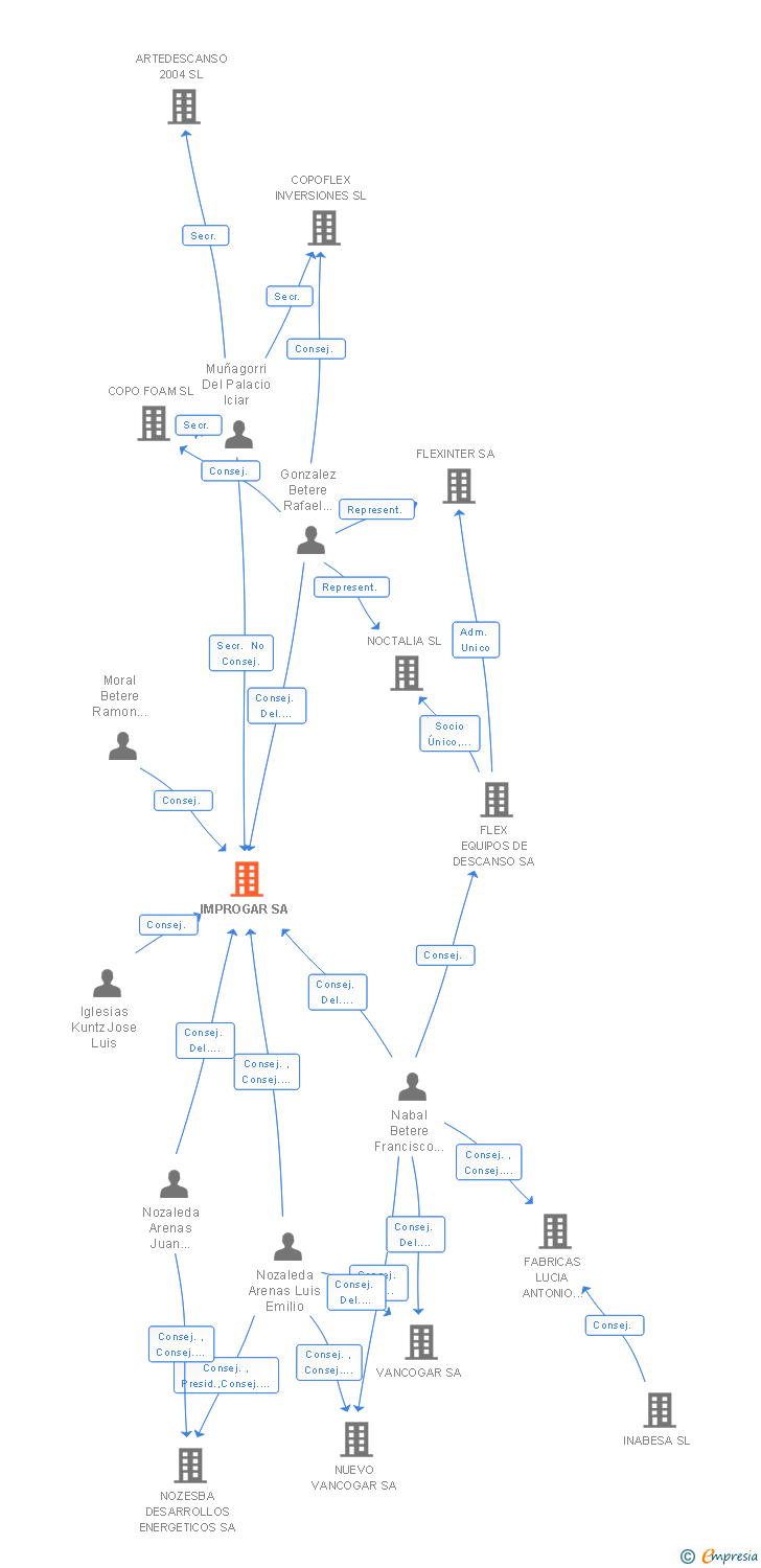 Vinculaciones societarias de IMPROGAR SA