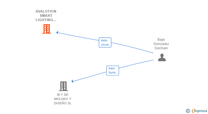Vinculaciones societarias de AVALUTION SMART LIGHTING SOLUTIONS SL