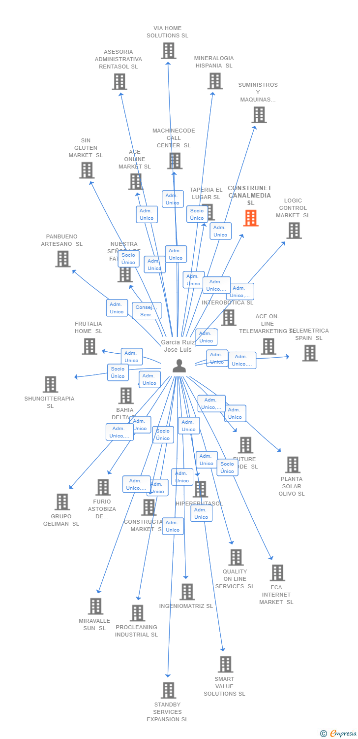 Vinculaciones societarias de CONSTRUNET CANALMEDIA SL