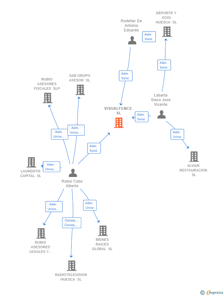 Vinculaciones societarias de VISUALFENCE SL (EXTINGUIDA)