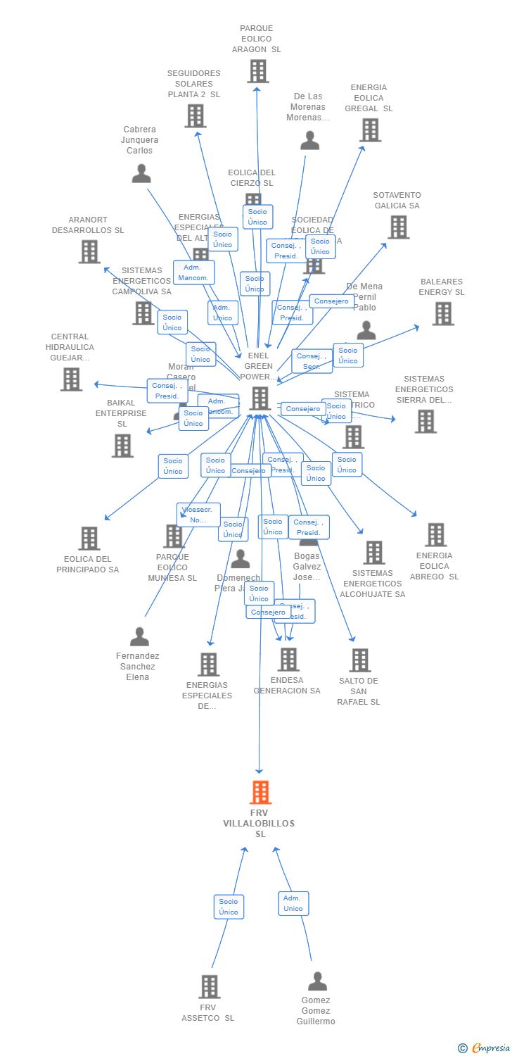 Vinculaciones societarias de FRV VILLALOBILLOS SL