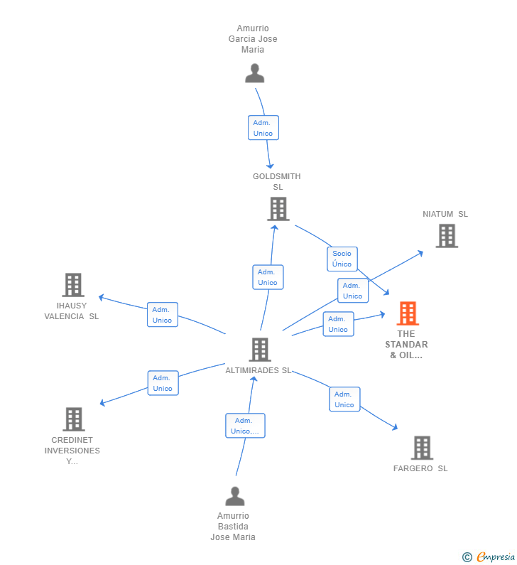 Vinculaciones societarias de THE STANDAR & OIL COMPANY SL