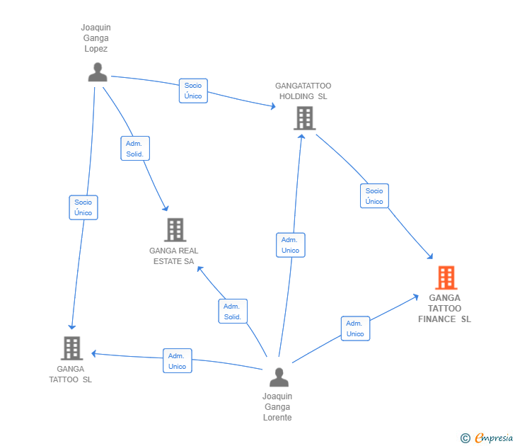 Vinculaciones societarias de GANGA TATTOO FINANCE SL