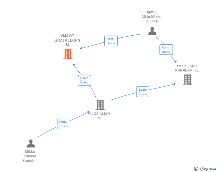 Vinculaciones societarias de VMAOT GRATALLOPS SL