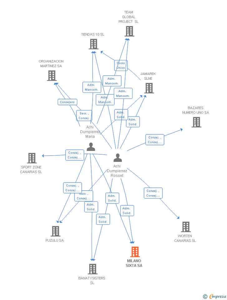 Vinculaciones societarias de MILANO SIXTA SA