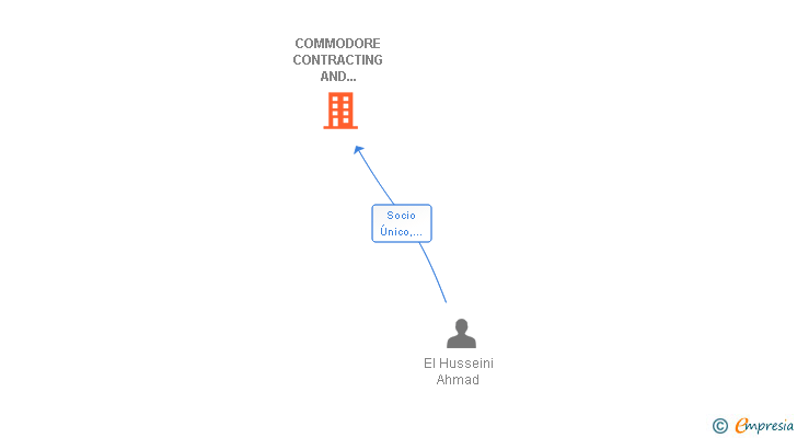 Vinculaciones societarias de COMMODORE CONTRACTING AND DEVELOPMENT COMPANY SL