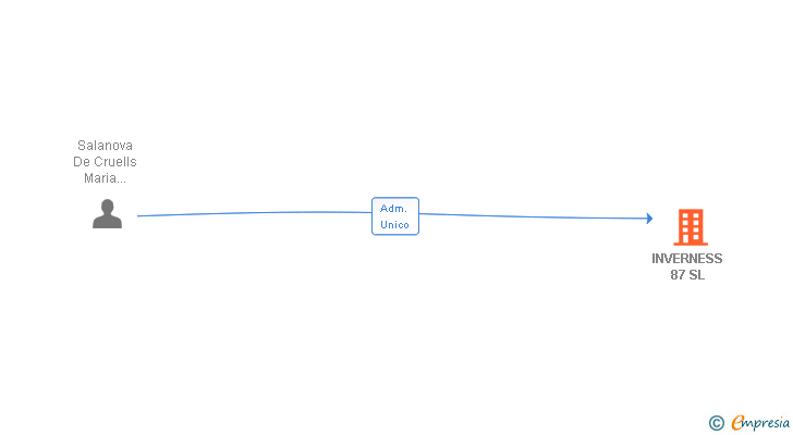Vinculaciones societarias de INVERNESS 87 SL (EXTINGUIDA)