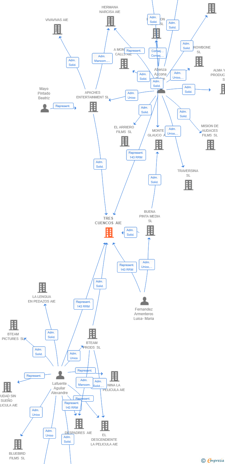 Vinculaciones societarias de TRES CUENCOS AIE