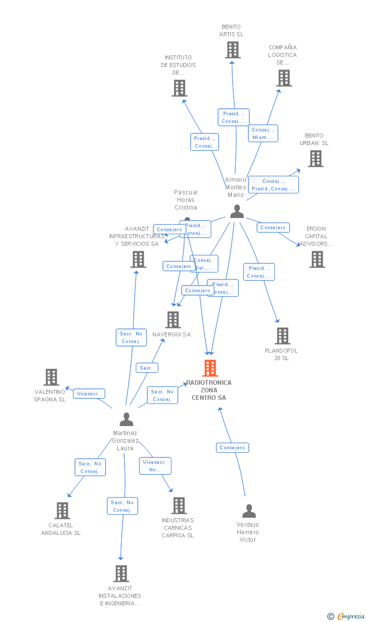 Vinculaciones societarias de RADIOTRONICA ZONA CENTRO SA
