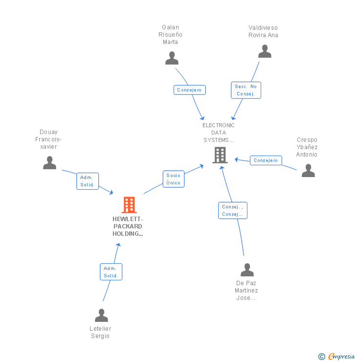 Vinculaciones societarias de HEWLETT-PACKARD HOLDING IBERIA SL