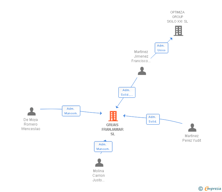 Vinculaciones societarias de GRUAS FRANJAMAR SL