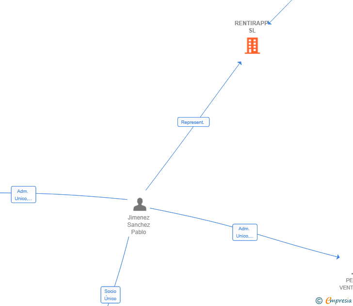 Vinculaciones societarias de RENTIRAPP SL